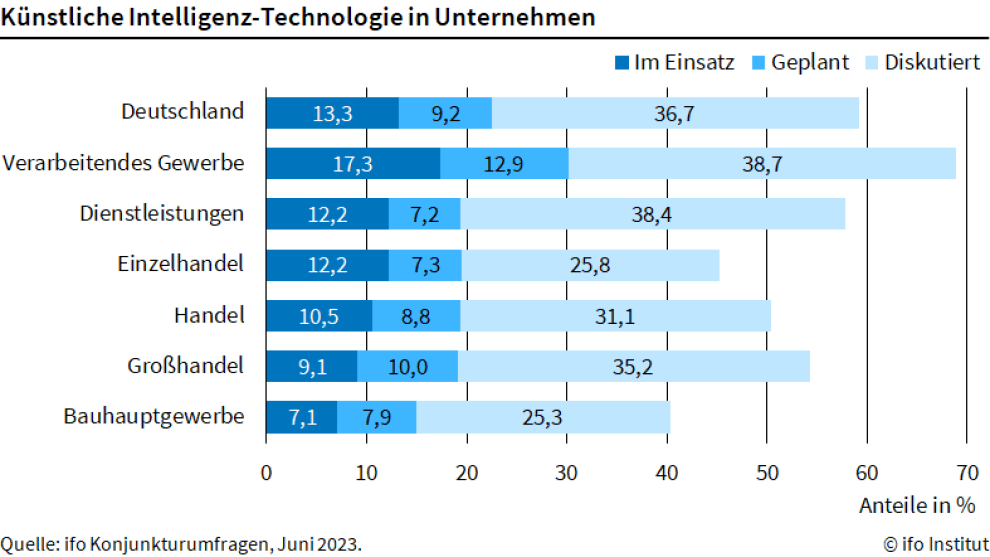 ifo-Umfrageergebnisse