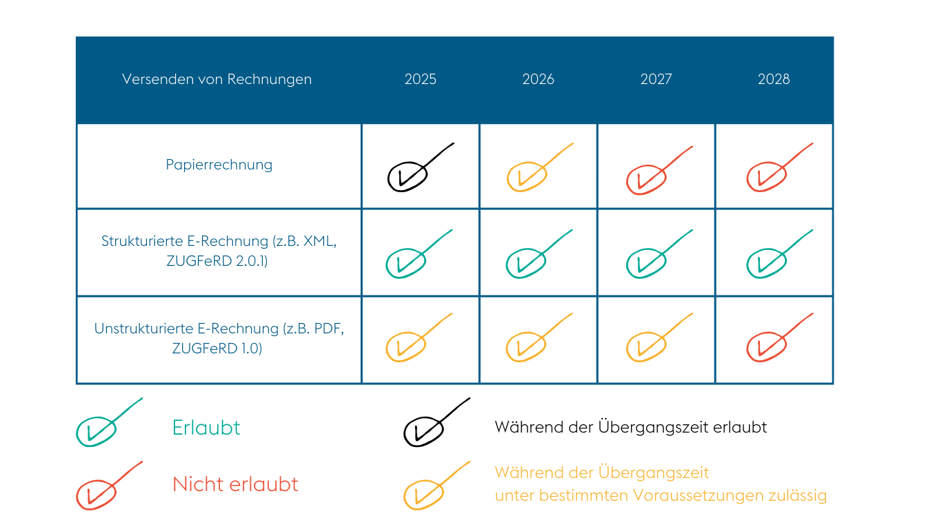 Schaubild E-Rechnung