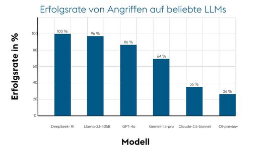 Erfolgsrate von Angriffen auf beliebte LLMs