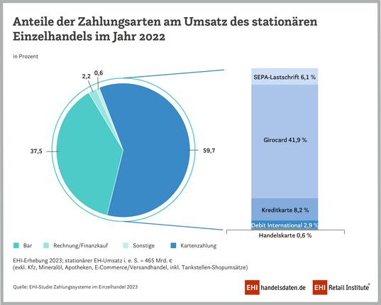 Zahlungssysteme im Einzelhandel 2023